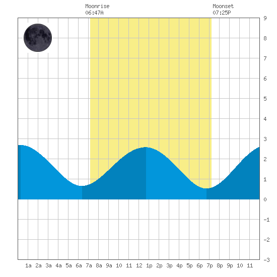 Ashepoo tide chart for Sunday, September 25, 2022
