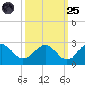 Ashepoo tide chart for Sunday, September 25, 2022