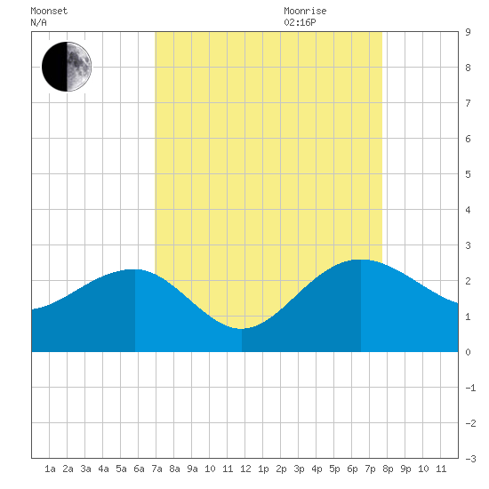 Ashepoo tide chart for Saturday, September 3, 2022