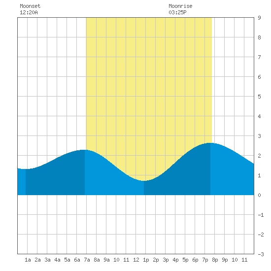 Ashepoo tide chart for Sunday, September 4, 2022