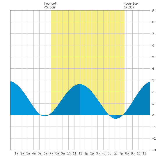 Ashepoo tide chart for Friday, September 9, 2022