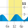 Ashepoo tide chart for Tuesday, October 11, 2022