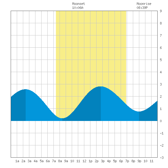 Ashepoo tide chart for Wednesday, October 12, 2022