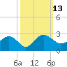 Ashepoo tide chart for Thursday, October 13, 2022