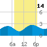 Ashepoo tide chart for Friday, October 14, 2022
