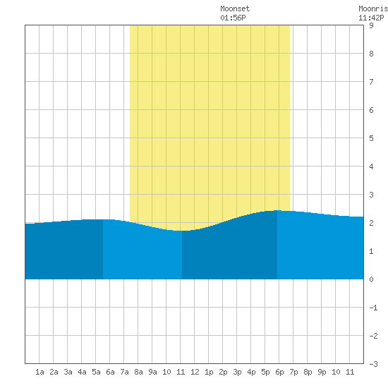 Ashepoo tide chart for Sunday, October 16, 2022