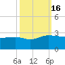 Ashepoo tide chart for Sunday, October 16, 2022