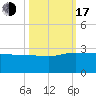Ashepoo tide chart for Monday, October 17, 2022