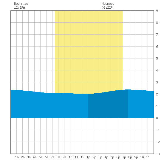 Ashepoo tide chart for Tuesday, October 18, 2022