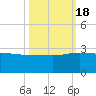 Ashepoo tide chart for Tuesday, October 18, 2022