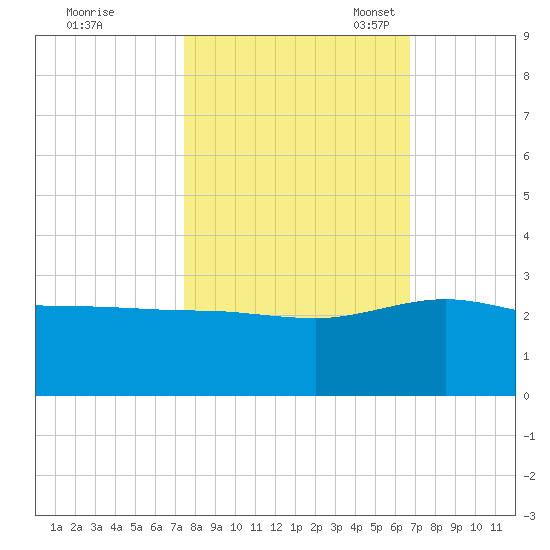 Ashepoo tide chart for Wednesday, October 19, 2022
