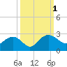 Ashepoo tide chart for Saturday, October 1, 2022
