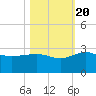Ashepoo tide chart for Thursday, October 20, 2022