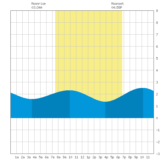 Ashepoo tide chart for Friday, October 21, 2022