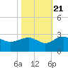 Ashepoo tide chart for Friday, October 21, 2022