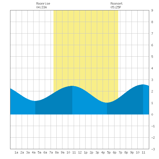 Ashepoo tide chart for Saturday, October 22, 2022