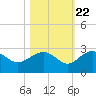 Ashepoo tide chart for Saturday, October 22, 2022