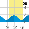 Ashepoo tide chart for Sunday, October 23, 2022