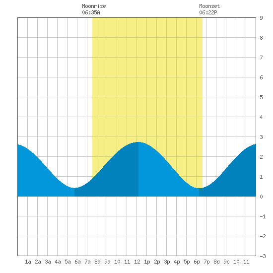 Ashepoo tide chart for Monday, October 24, 2022