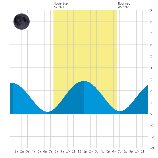 Ashepoo tide chart for Tuesday, October 25, 2022