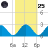 Ashepoo tide chart for Tuesday, October 25, 2022