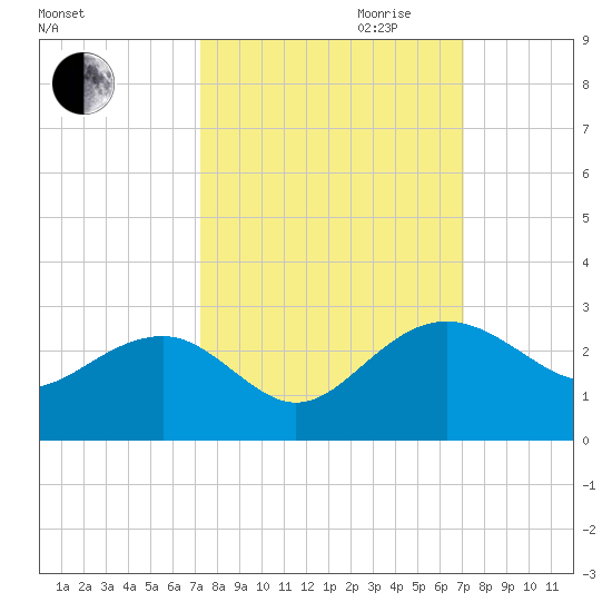 Ashepoo tide chart for Sunday, October 2, 2022