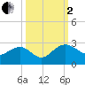 Ashepoo tide chart for Sunday, October 2, 2022