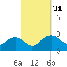 Ashepoo tide chart for Monday, October 31, 2022