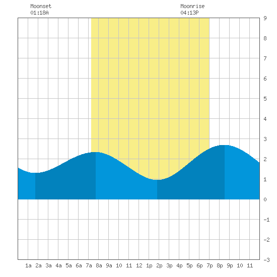 Ashepoo tide chart for Tuesday, October 4, 2022