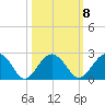 Ashepoo tide chart for Saturday, October 8, 2022