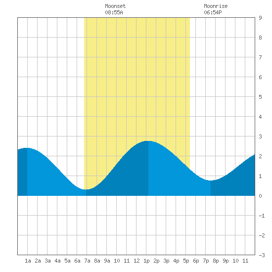 Ashepoo tide chart for Thursday, November 10, 2022