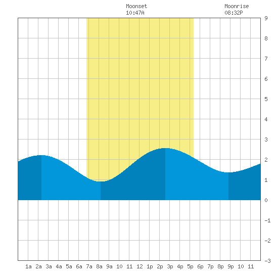 Ashepoo tide chart for Saturday, November 12, 2022