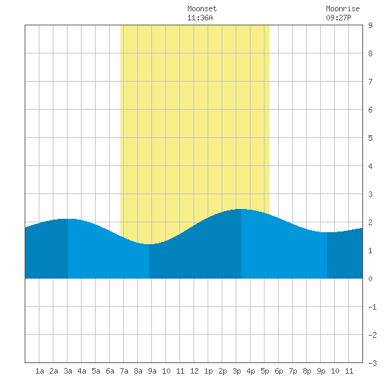 Ashepoo tide chart for Sunday, November 13, 2022