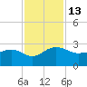 Ashepoo tide chart for Sunday, November 13, 2022