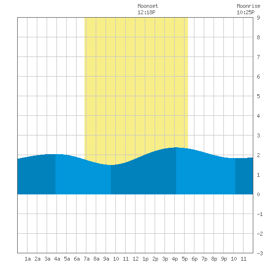 Ashepoo tide chart for Monday, November 14, 2022