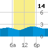 Ashepoo tide chart for Monday, November 14, 2022