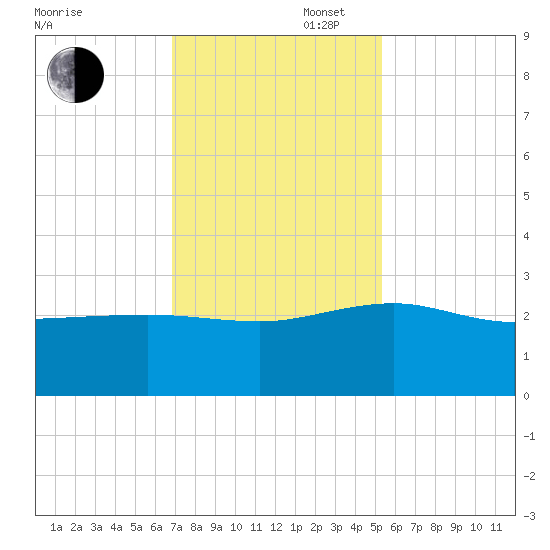 Ashepoo tide chart for Wednesday, November 16, 2022