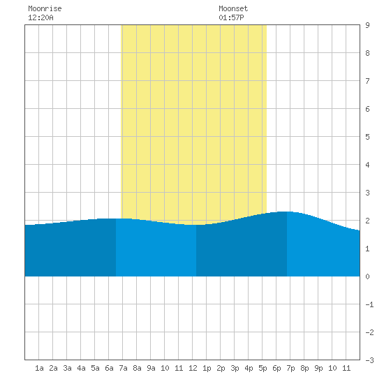 Ashepoo tide chart for Thursday, November 17, 2022