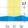 Ashepoo tide chart for Thursday, November 17, 2022