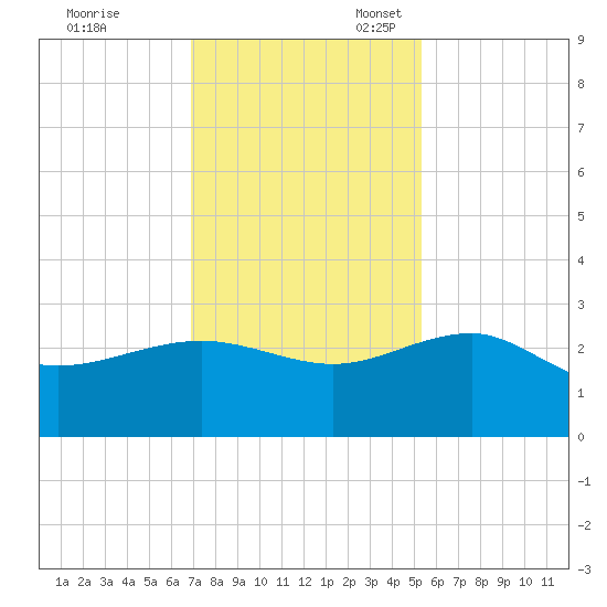 Ashepoo tide chart for Friday, November 18, 2022