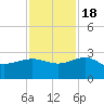 Ashepoo tide chart for Friday, November 18, 2022