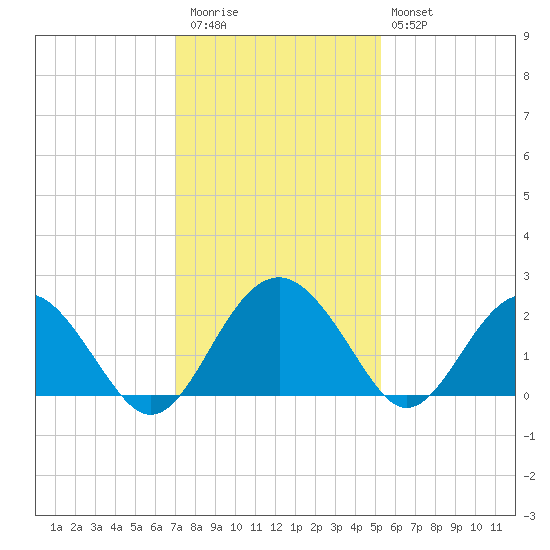 Ashepoo tide chart for Thursday, November 24, 2022