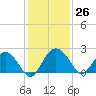 Ashepoo tide chart for Saturday, November 26, 2022