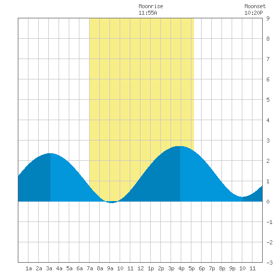 Ashepoo tide chart for Monday, November 28, 2022