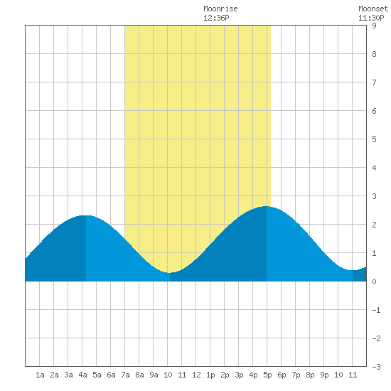Ashepoo tide chart for Tuesday, November 29, 2022