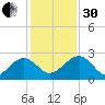 Ashepoo tide chart for Wednesday, November 30, 2022
