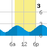 Ashepoo tide chart for Thursday, November 3, 2022