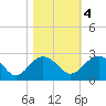 Ashepoo tide chart for Friday, November 4, 2022