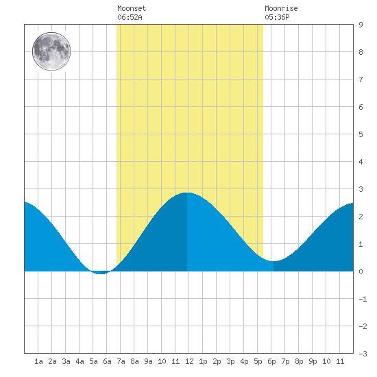 Ashepoo tide chart for Tuesday, November 8, 2022