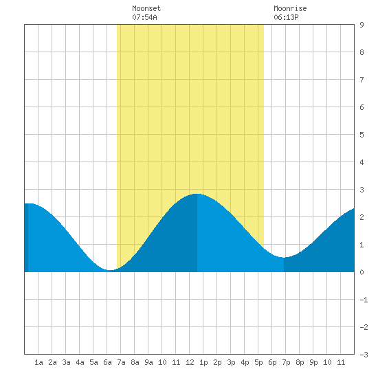 Ashepoo tide chart for Wednesday, November 9, 2022